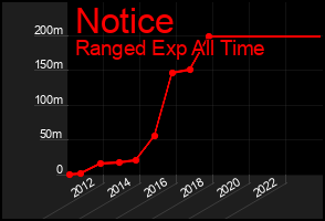 Total Graph of Notice