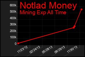 Total Graph of Notlad Money