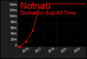Total Graph of Notnau