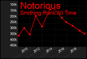 Total Graph of Notorious