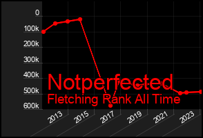 Total Graph of Notperfected