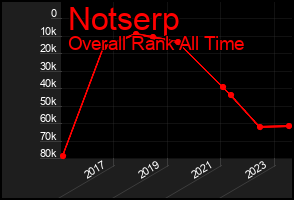 Total Graph of Notserp