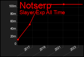 Total Graph of Notserp