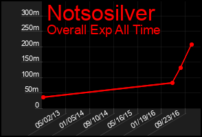 Total Graph of Notsosilver