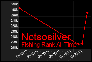 Total Graph of Notsosilver