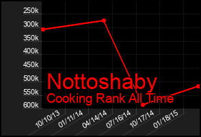Total Graph of Nottoshaby