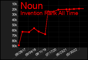 Total Graph of Noun