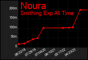 Total Graph of Noura