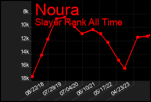 Total Graph of Noura