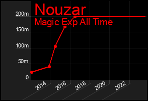 Total Graph of Nouzar