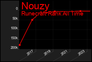 Total Graph of Nouzy