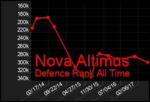 Total Graph of Nova Altimus