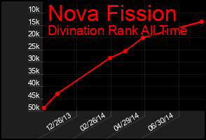 Total Graph of Nova Fission
