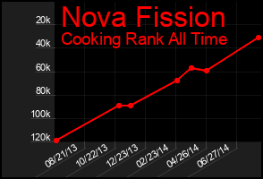 Total Graph of Nova Fission