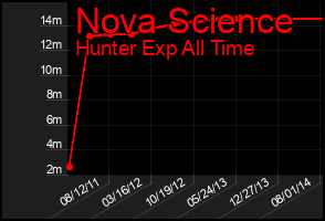 Total Graph of Nova Science