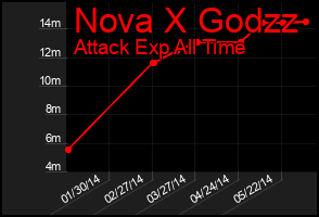 Total Graph of Nova X Godzz