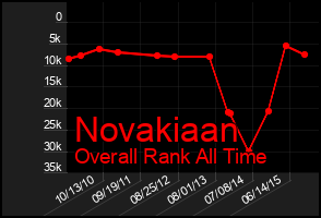Total Graph of Novakiaan