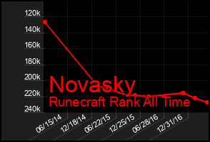 Total Graph of Novasky