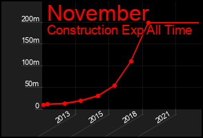 Total Graph of November