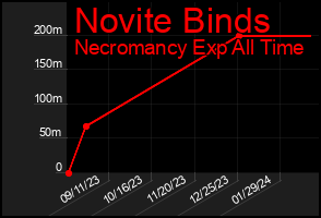 Total Graph of Novite Binds