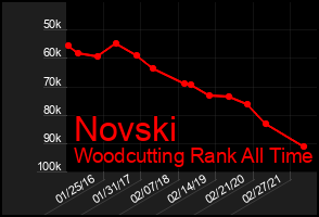 Total Graph of Novski