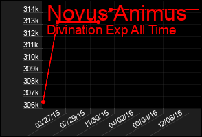 Total Graph of Novus Animus
