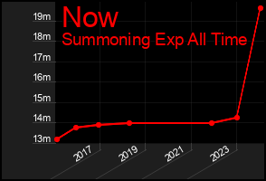 Total Graph of Now