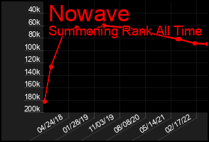 Total Graph of Nowave