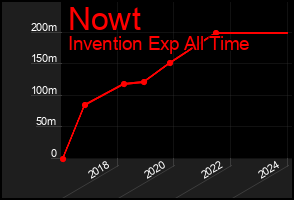 Total Graph of Nowt