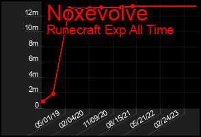 Total Graph of Noxevolve
