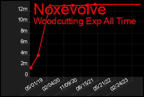 Total Graph of Noxevolve