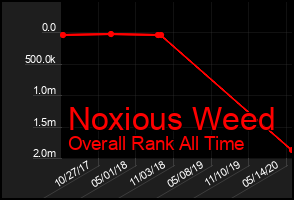 Total Graph of Noxious Weed