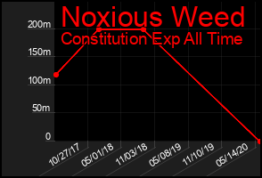 Total Graph of Noxious Weed