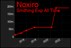 Total Graph of Noxiro