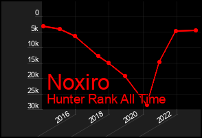 Total Graph of Noxiro