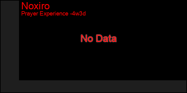 Last 31 Days Graph of Noxiro