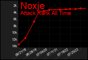 Total Graph of Noxje