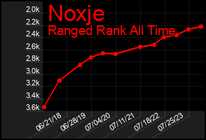 Total Graph of Noxje