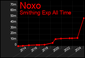 Total Graph of Noxo