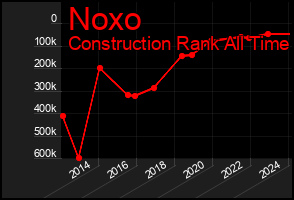 Total Graph of Noxo