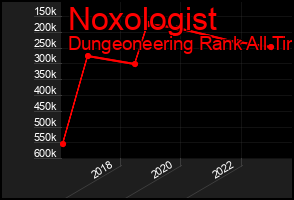 Total Graph of Noxologist