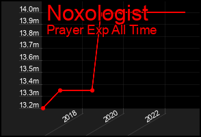 Total Graph of Noxologist