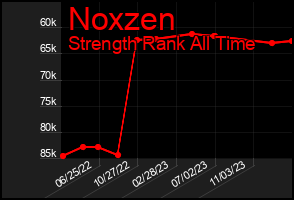 Total Graph of Noxzen