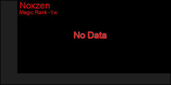 Last 7 Days Graph of Noxzen