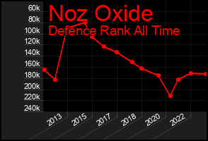 Total Graph of Noz Oxide