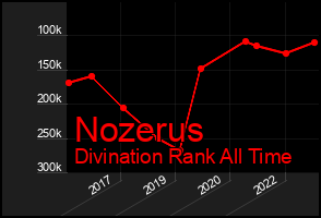 Total Graph of Nozerus