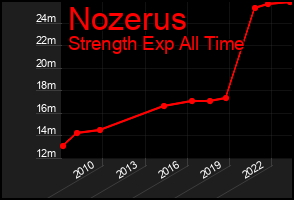 Total Graph of Nozerus