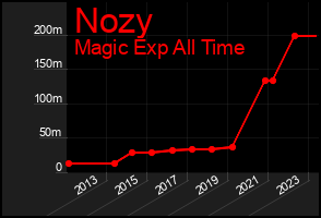 Total Graph of Nozy