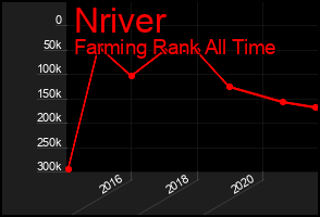 Total Graph of Nriver