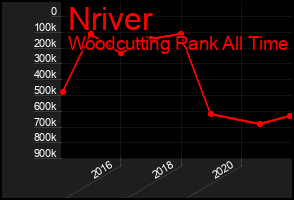 Total Graph of Nriver